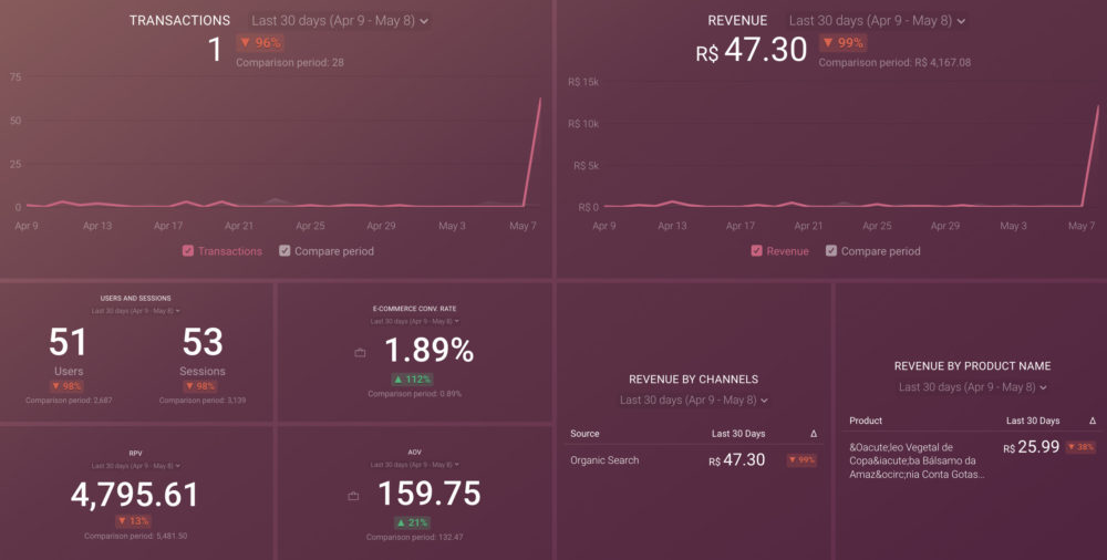 Ecommerce Dashboard example