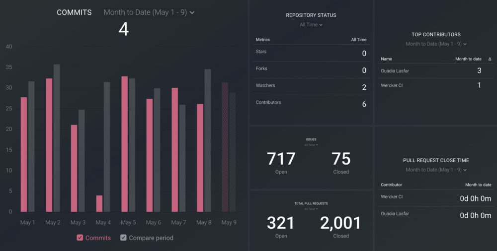  Software Development Dashboard