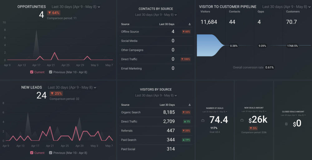 Marketing and sales dashboard example