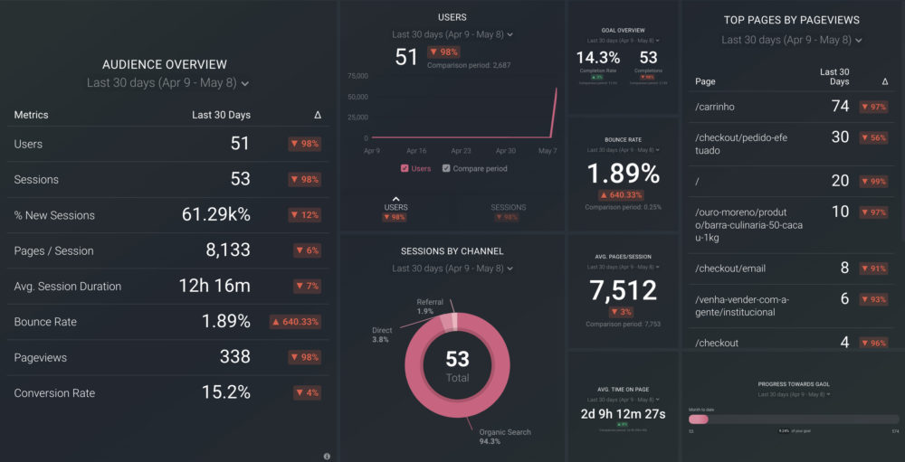 Google Analytics KPI Dashboard