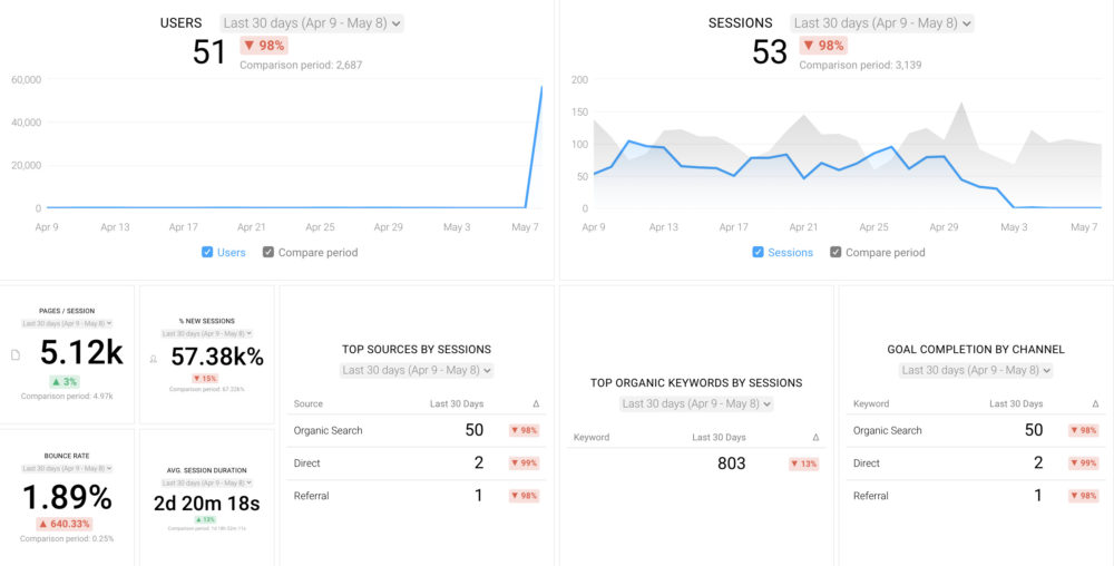 Web Analytics Dashboard example