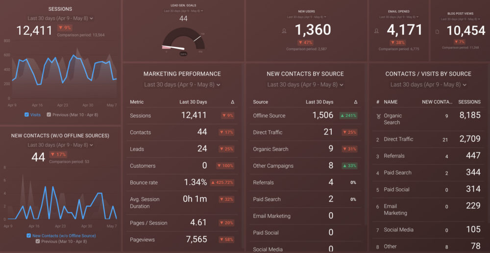 Marketing Dashboard example