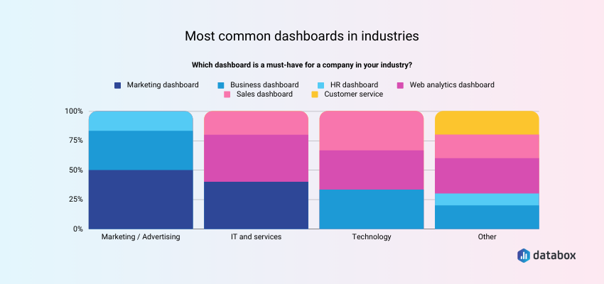 Most common dashboards used across different industries