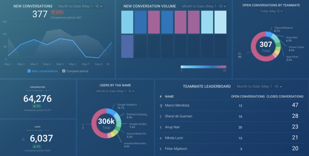 Customer Support Dashboard example