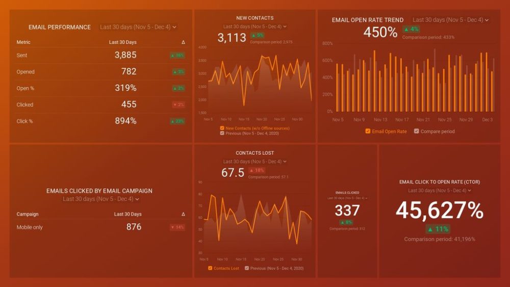 Email Marketing Performance Report Example