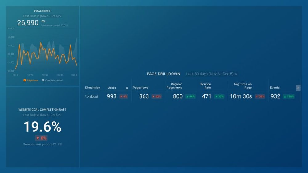 Content Marketing Drilldown Dashboard Template