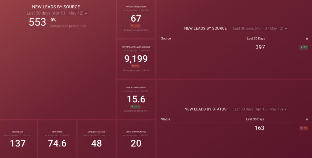 Salesforce Leads Overview Dashboard