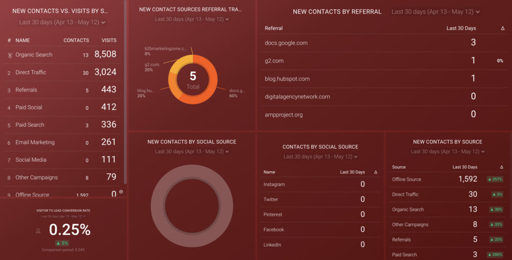 HubSpot (Leads by Source) Dashboard