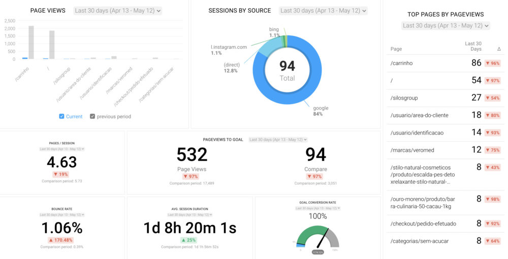 Google Analytics Landing Page and Lead Tracking Dashboard