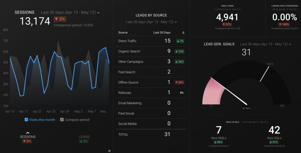 HubSpot Lead Generation Dashboard