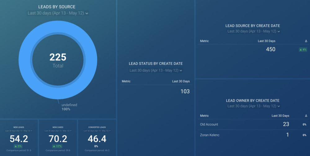 Salesforce Leads Dashboard