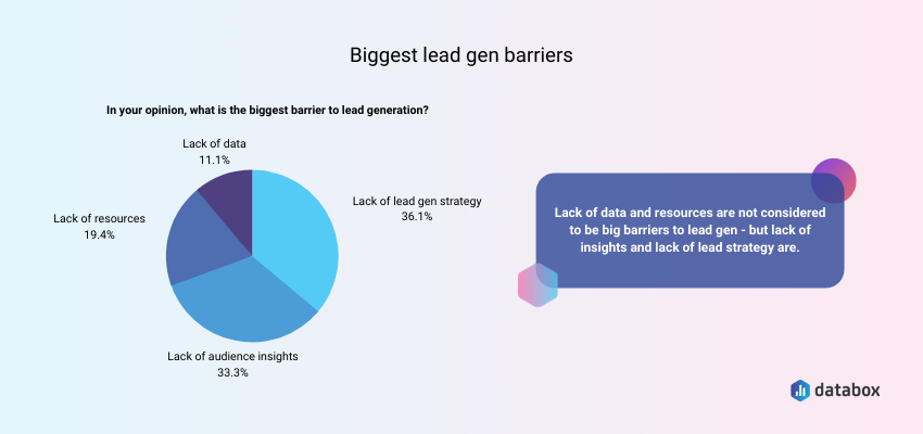 Biggest lead generation barriers