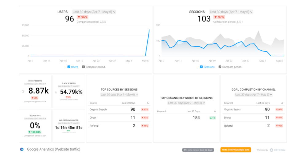 Organic Traffic and Engagement Report