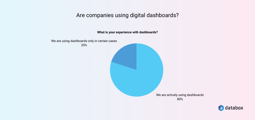 Are companies using digital dashboards?