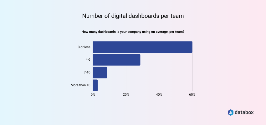 Number of digital dashboards per team