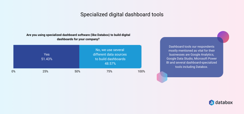 Usage of specialized digital dashboard tools 