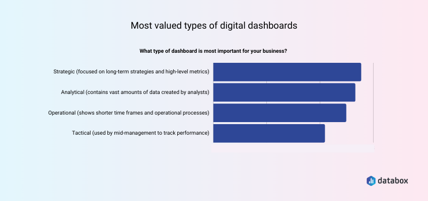 Most valued types of digital dashboards