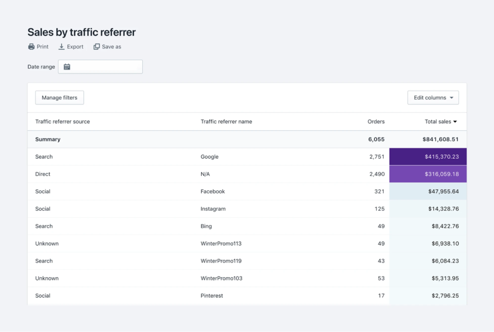 Shopify Sales By Channel or Traffic Referrer Report