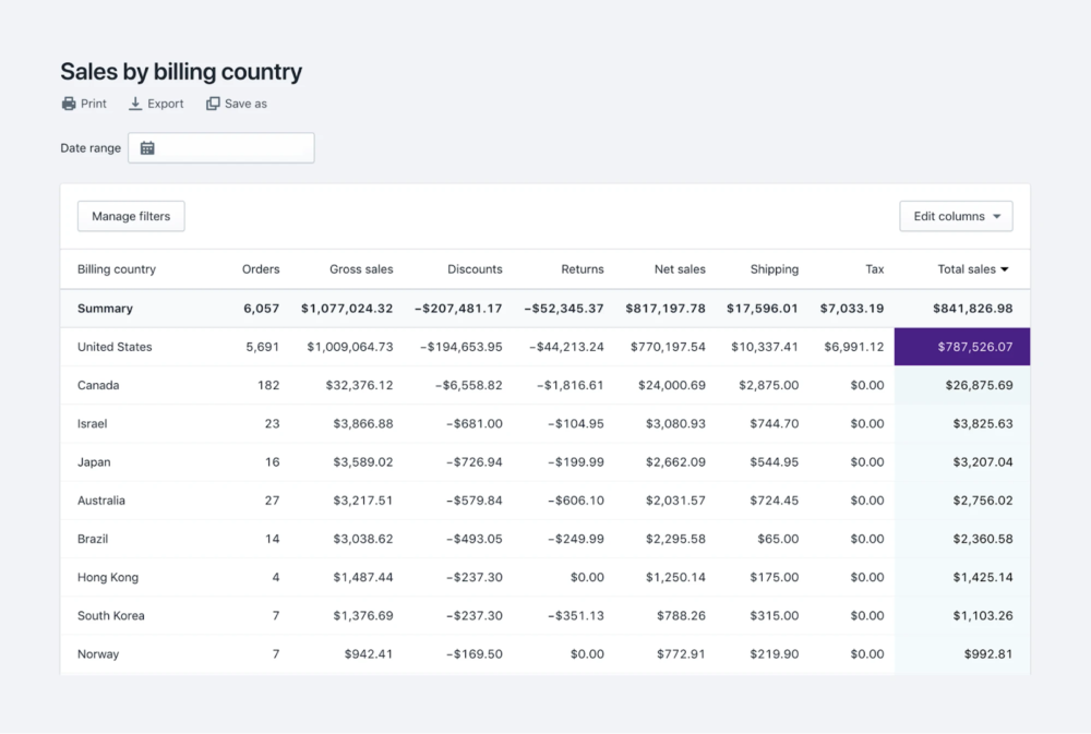 Shopify sales by billing location report