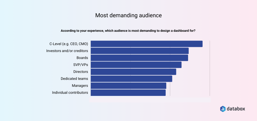 Most Demanding Audience to Design Dashboards For