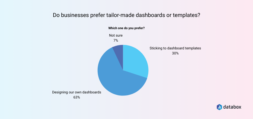 Tailor-Made Dashboards vs. Templates