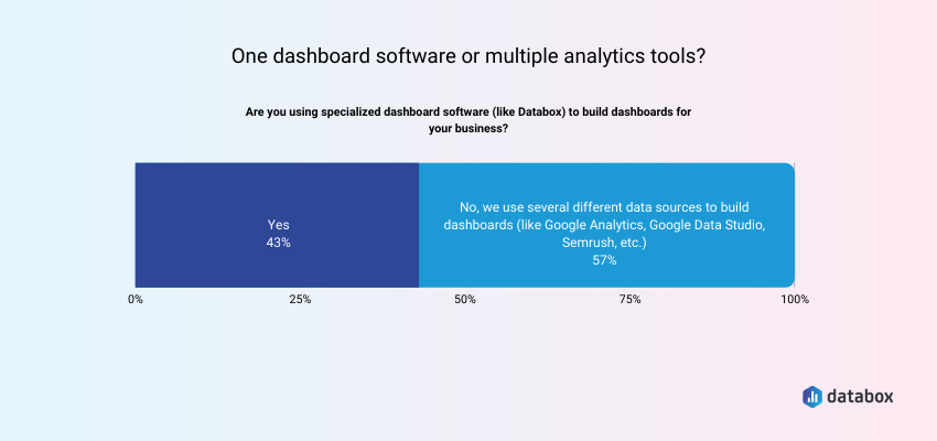 Dashboard Software vs. Multiple Analytics Tools