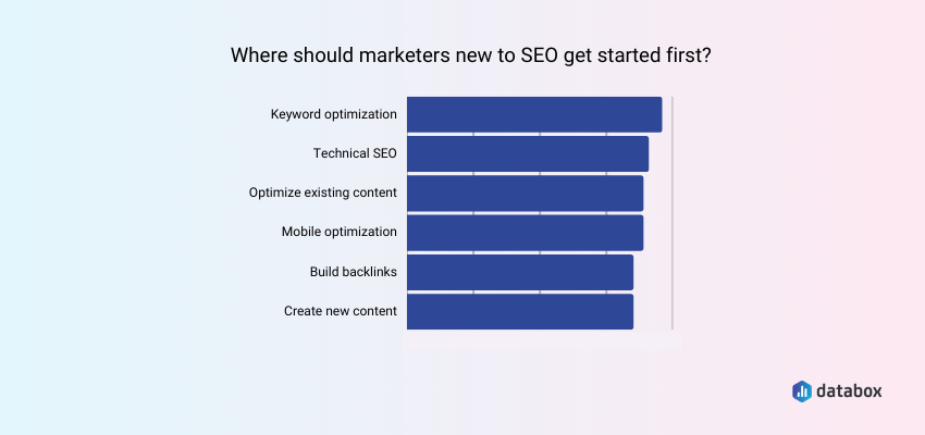 Where should marketers new to SEO get started first?