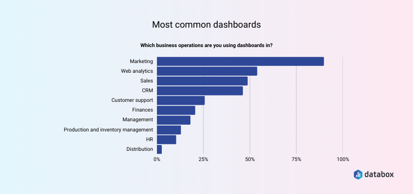 Most common dashboards businesses use