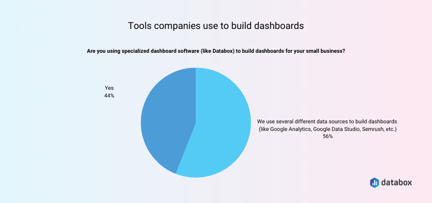 Dashboard building tools