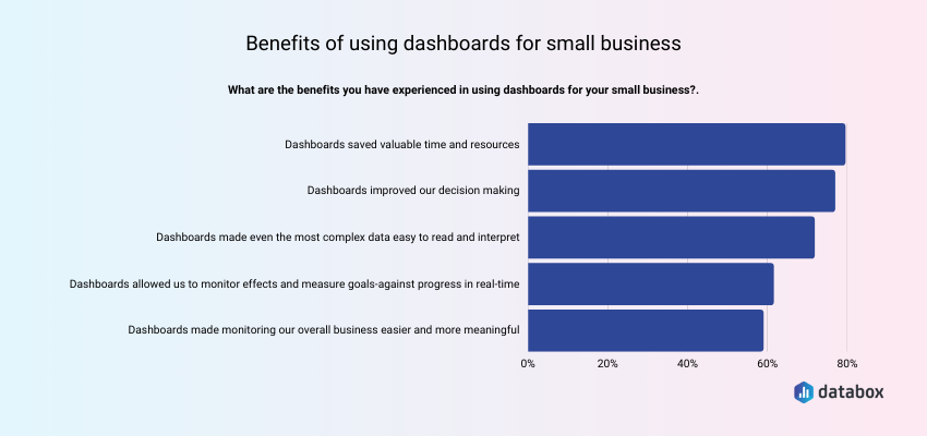 Dashboard benefits for SMBs