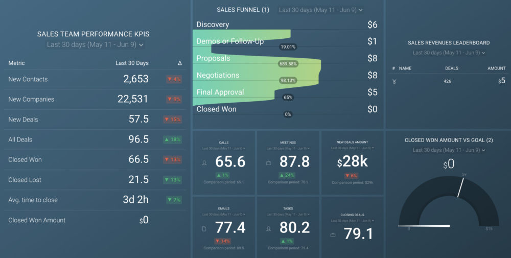 Sales Dashboard example