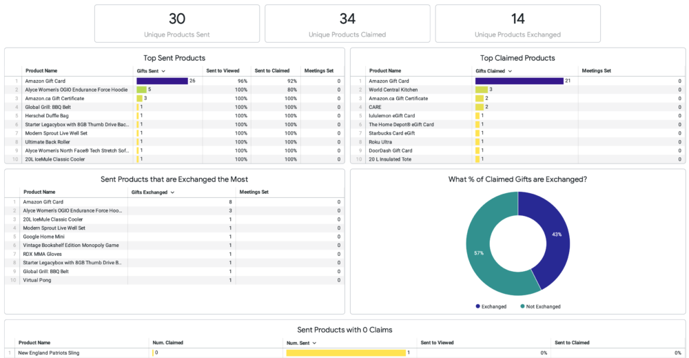 Sales Dashboard from Google Looker