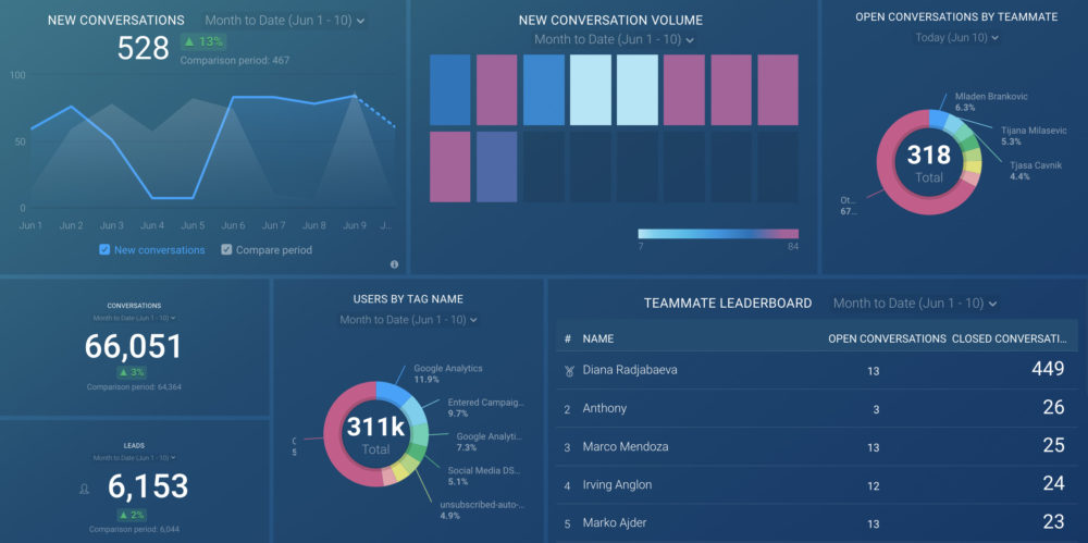 Customer Support Dashboard Example