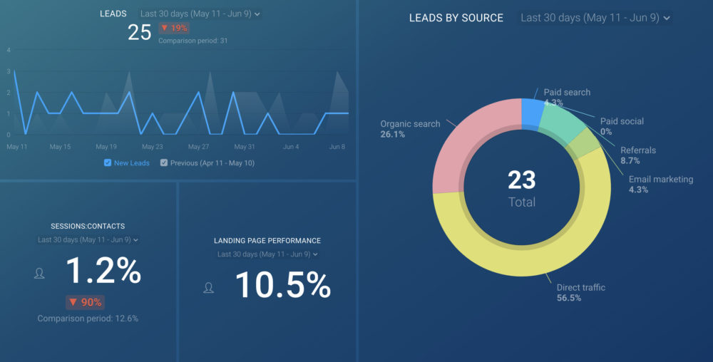 Lead Generation Dashboard Example