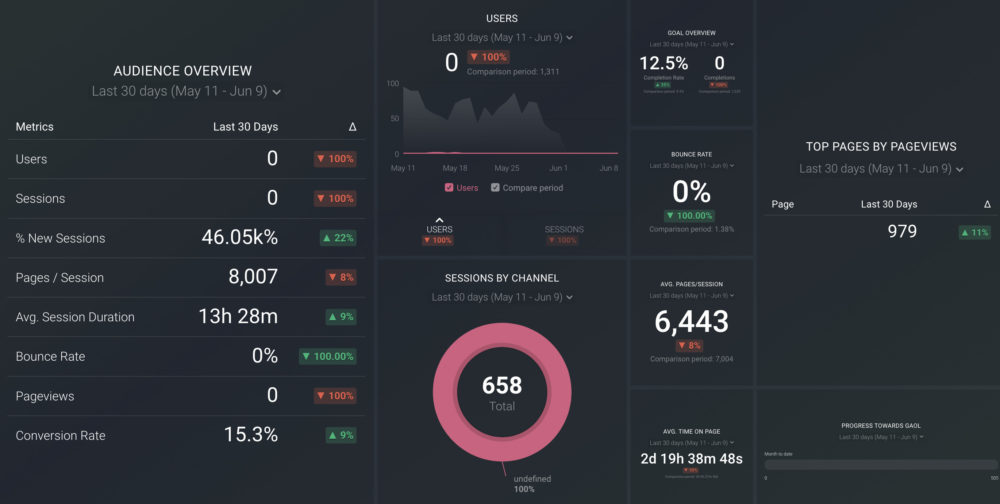 Analytical Dashboard Example