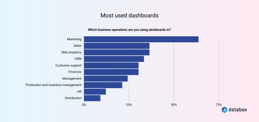 Most used dashboards