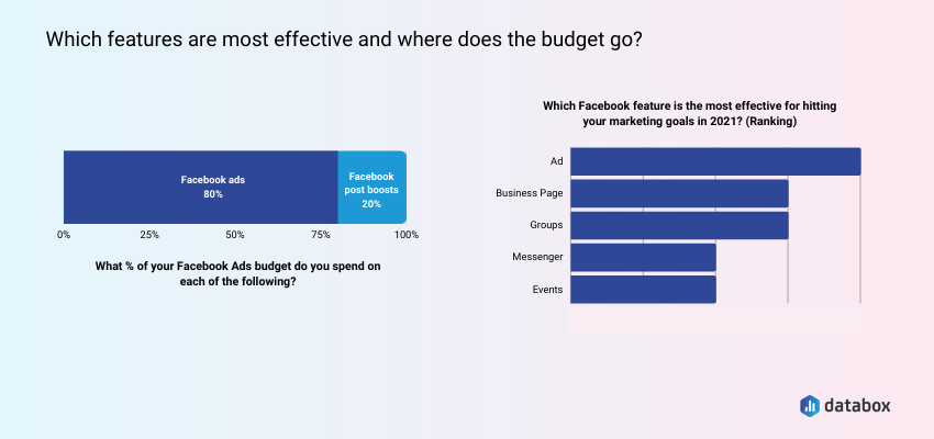 Where should marketers' next advertising dollar go: Facebook Ads vs.   Ads