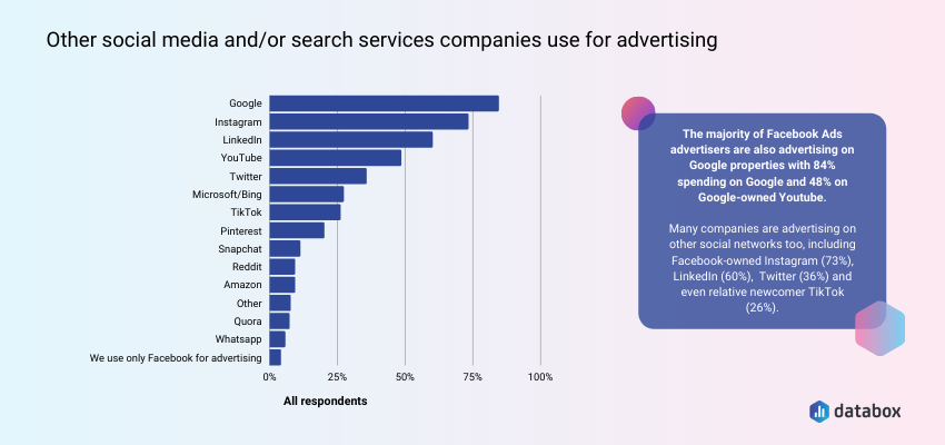 Facebook and Instagram ad spending statistics in 2022