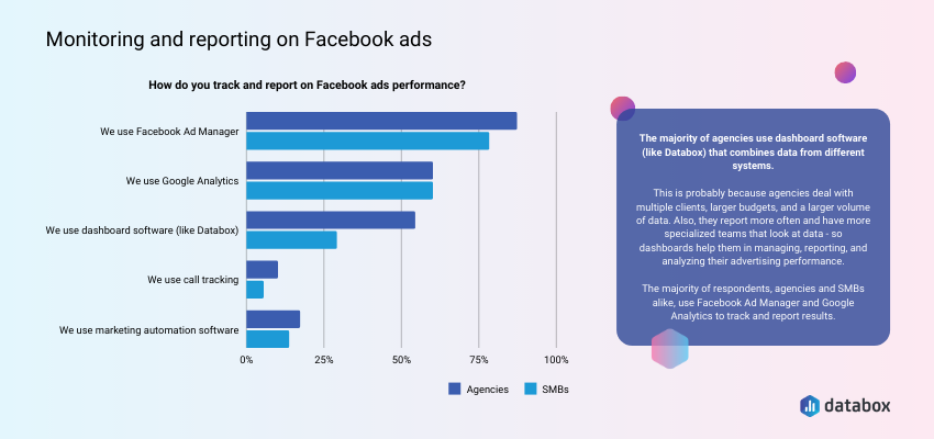 Where should marketers' next advertising dollar go: Facebook Ads vs.   Ads