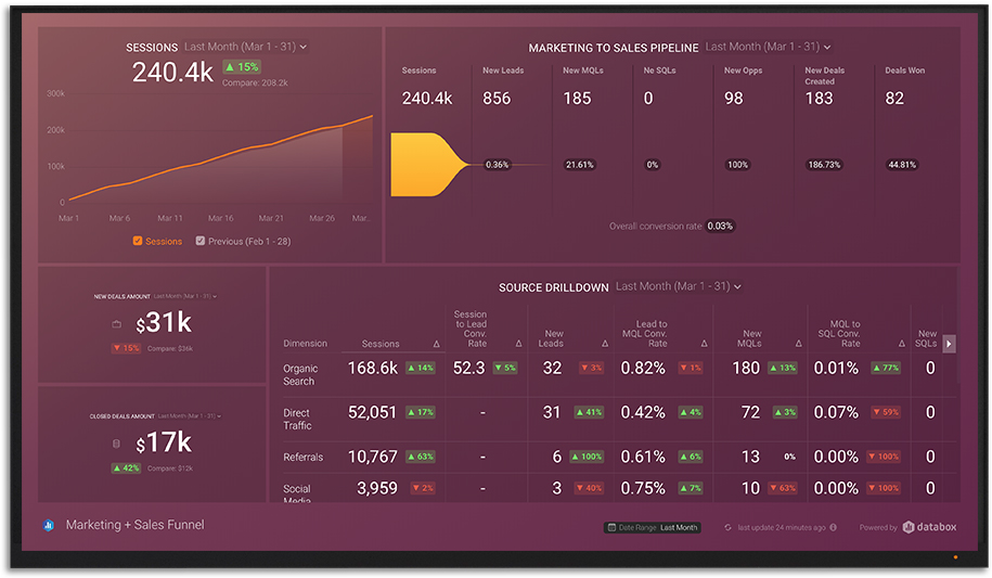 effective dashboard presentation