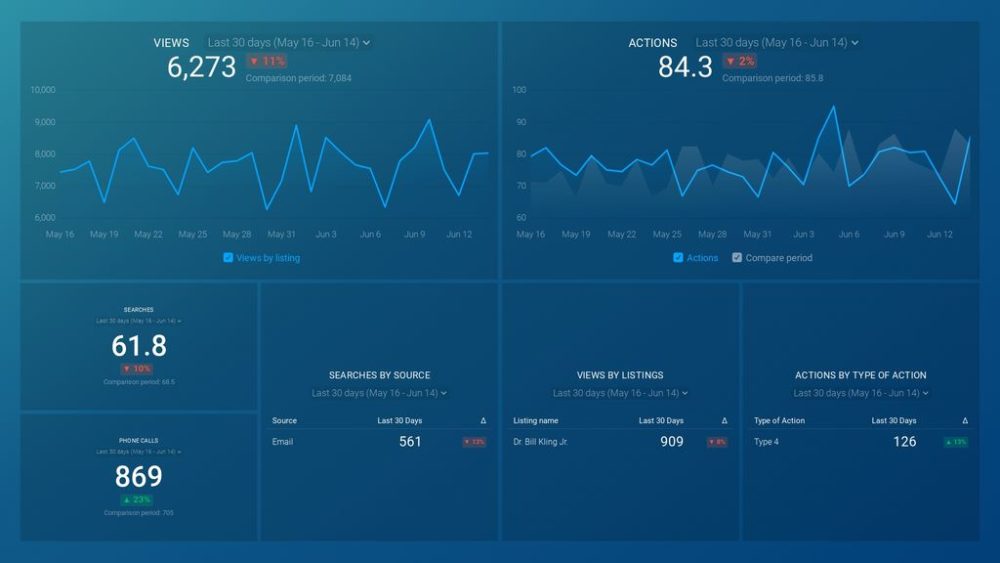 Google My Business Insights Dashboard