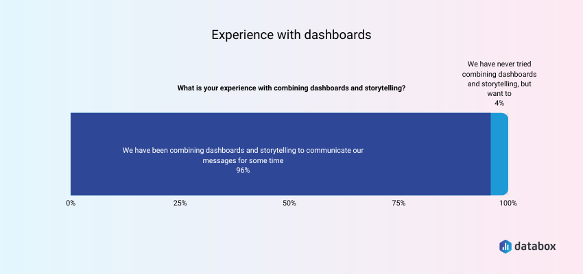 Experience with dashboards