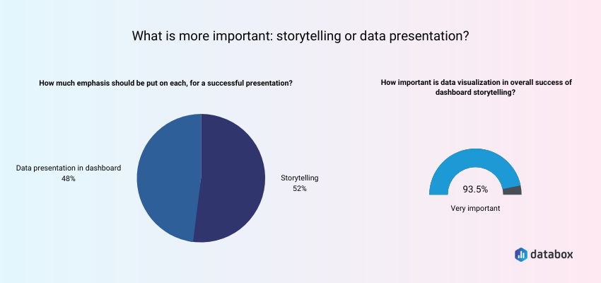 Storytelling vs Data Presentation