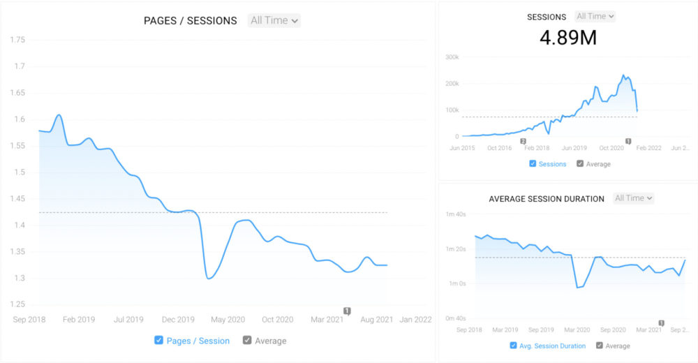 Single Metric Performance Over Time