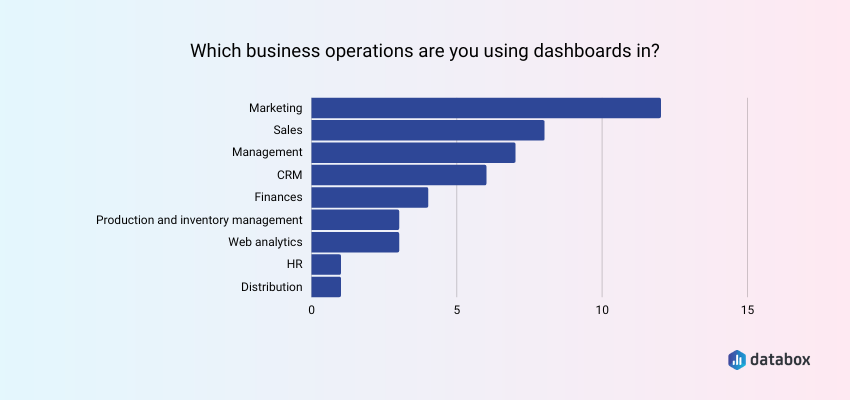 Best KPI Dashboards for Small Business Owners