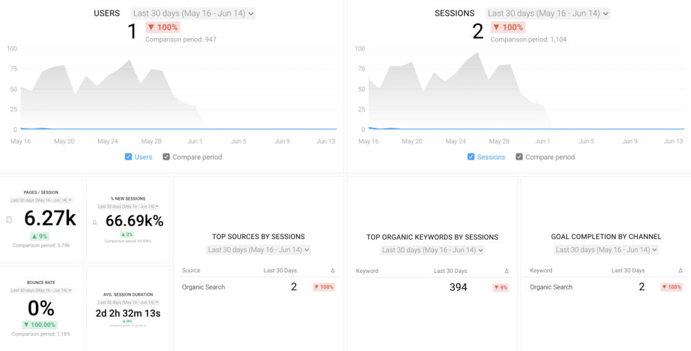 Website Analytics KPI Dashboard