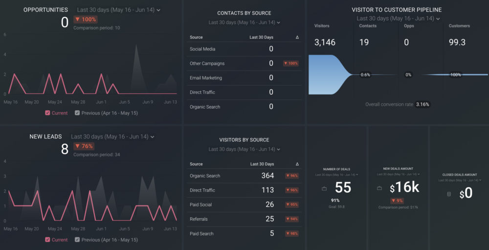 Operational KPI Dashboard