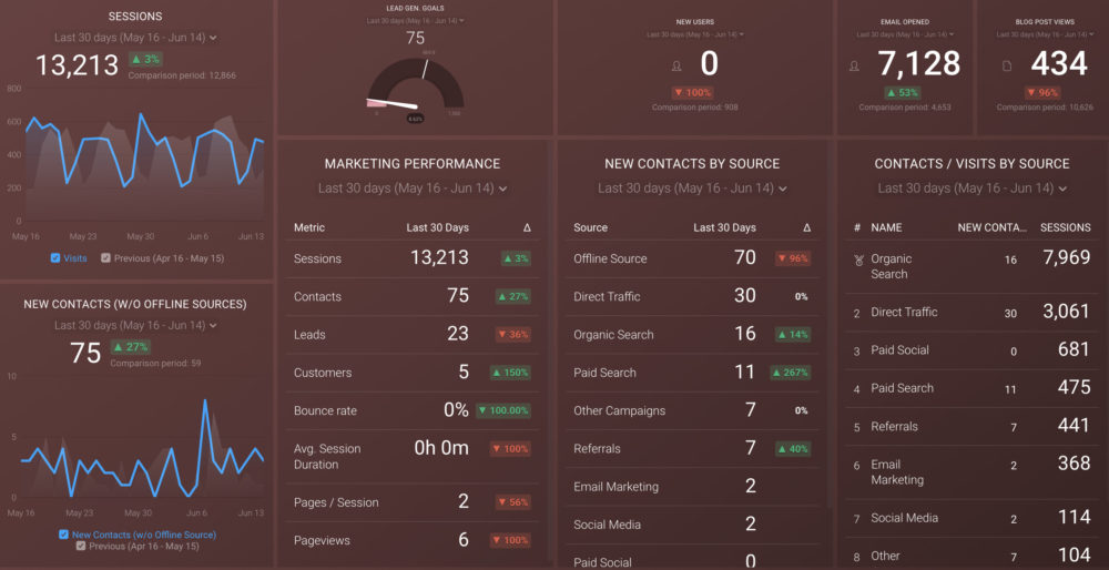 Marketing KPI Dashboard