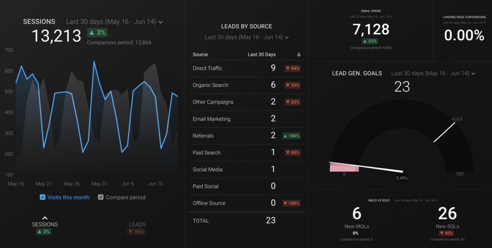 Lead Generation Dashboard