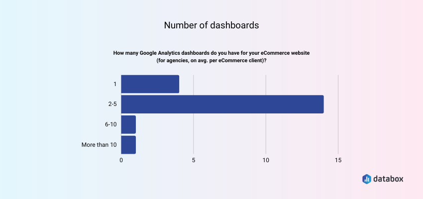 Number of ecommerce dashboards